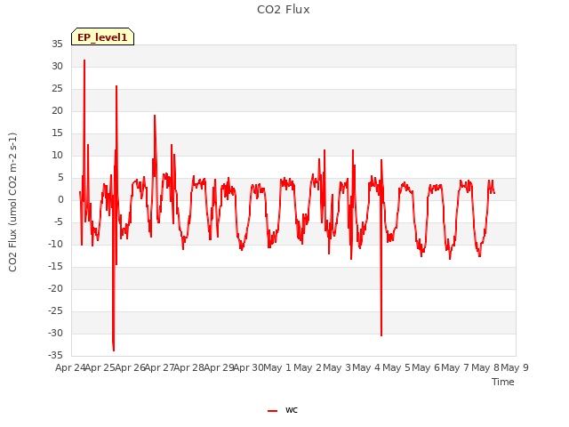 plot of CO2 Flux