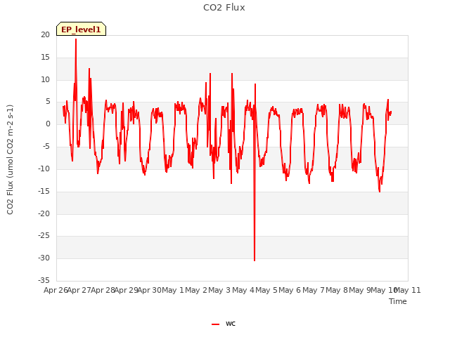 plot of CO2 Flux