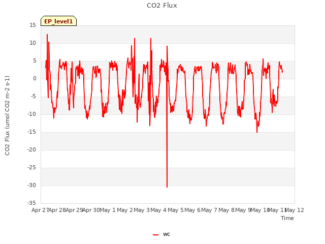 plot of CO2 Flux