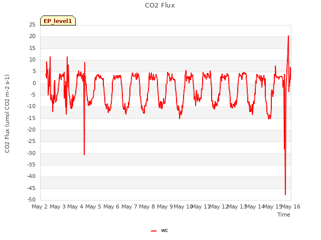 plot of CO2 Flux