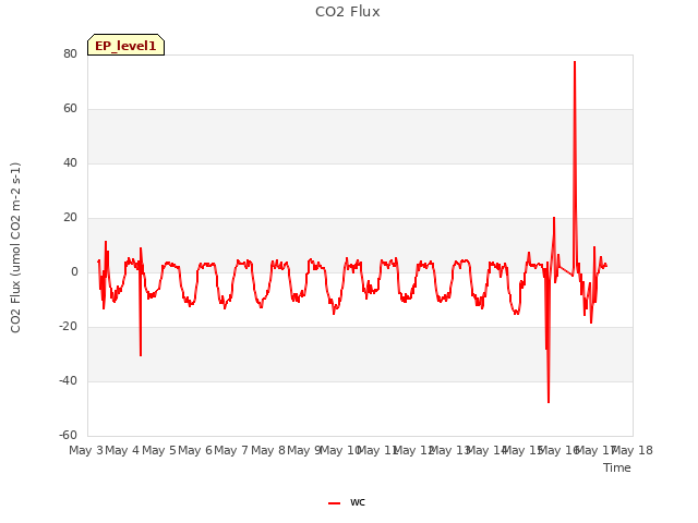 plot of CO2 Flux