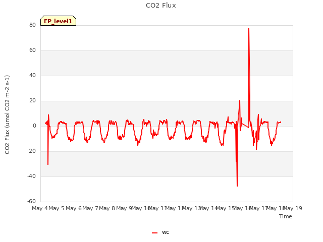 plot of CO2 Flux