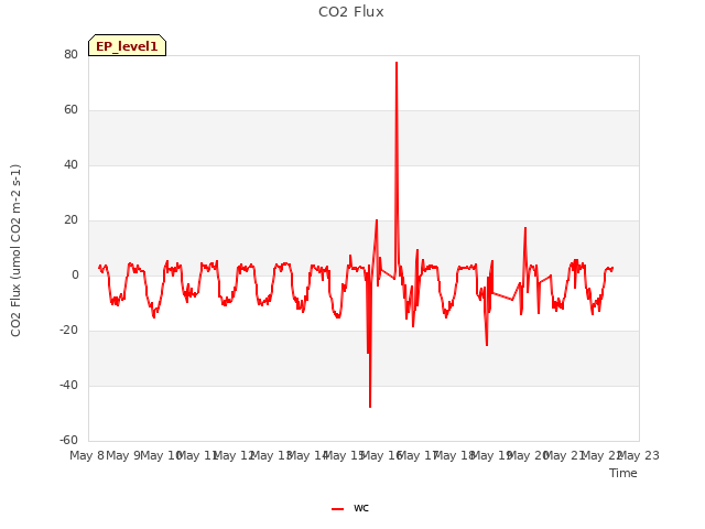 plot of CO2 Flux