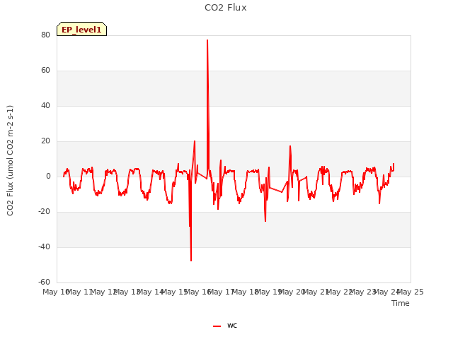 plot of CO2 Flux