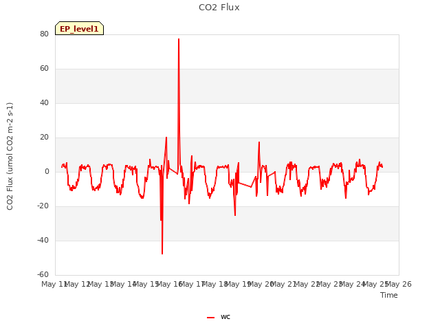 plot of CO2 Flux