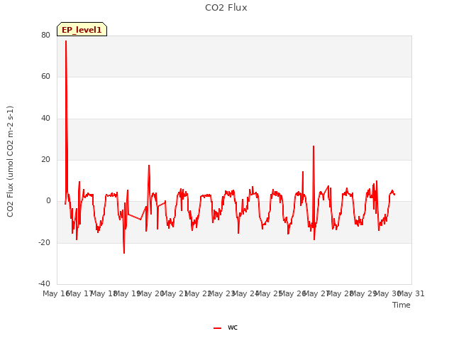 plot of CO2 Flux
