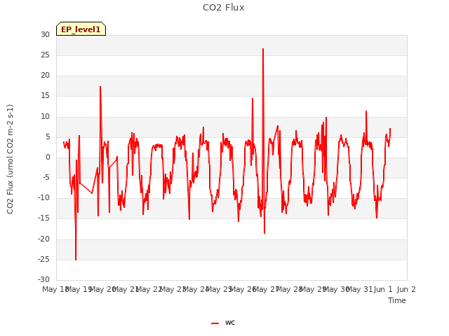 plot of CO2 Flux