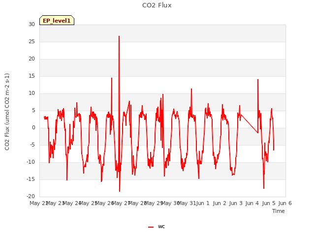 plot of CO2 Flux