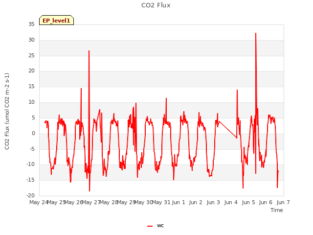 plot of CO2 Flux