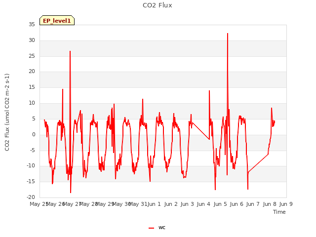 plot of CO2 Flux