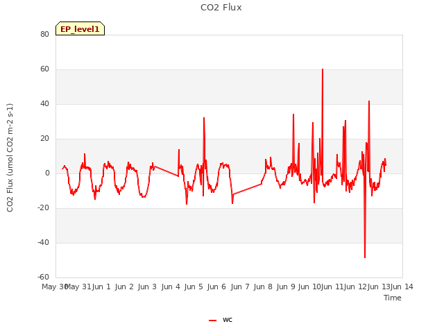 plot of CO2 Flux