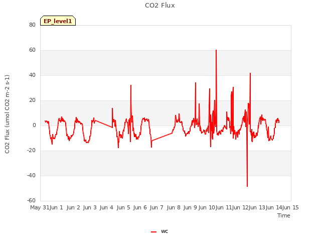 plot of CO2 Flux