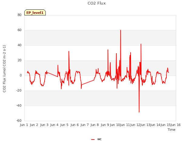 plot of CO2 Flux