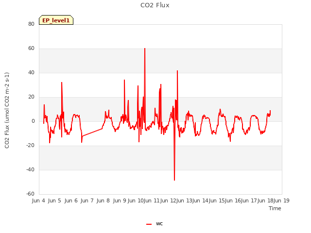 plot of CO2 Flux