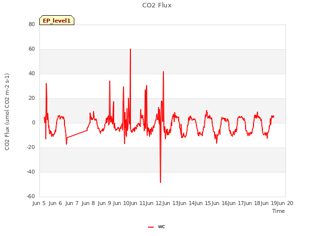 plot of CO2 Flux