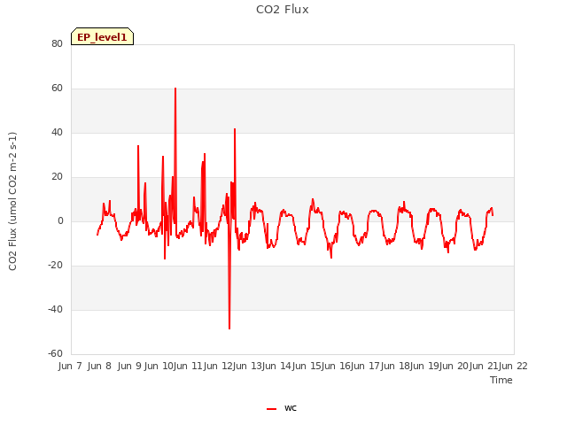 plot of CO2 Flux