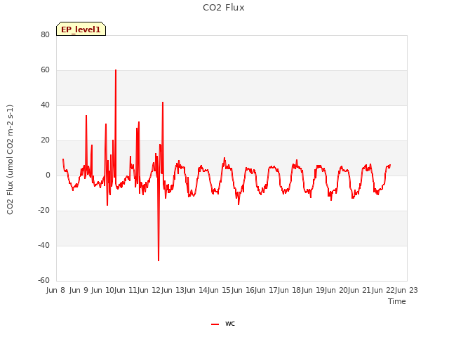 plot of CO2 Flux