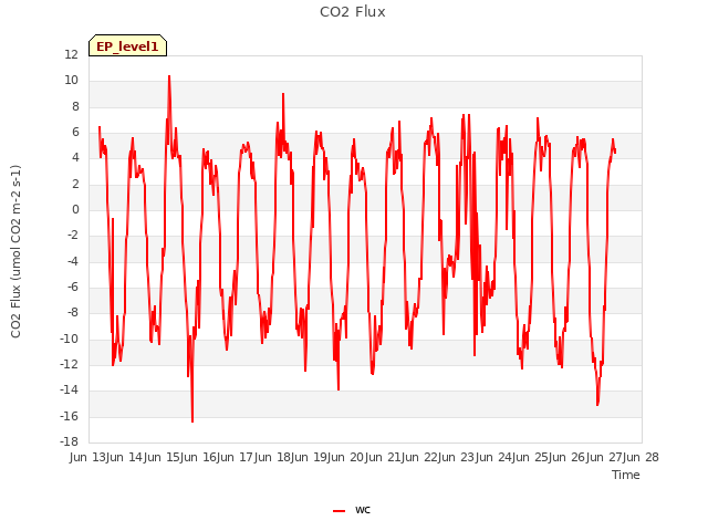 plot of CO2 Flux