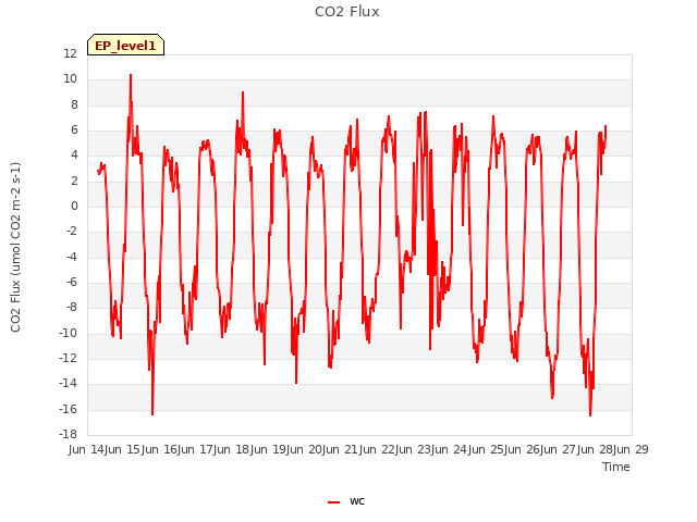 plot of CO2 Flux