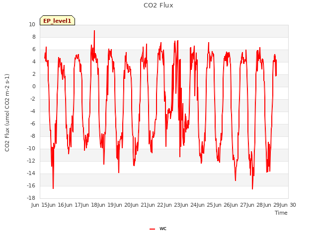 plot of CO2 Flux