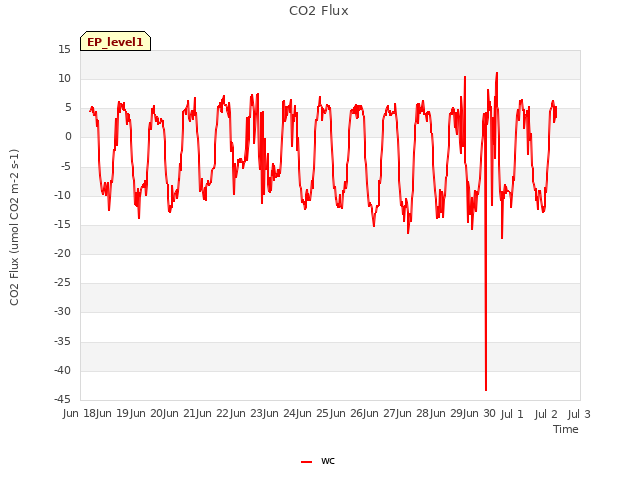 plot of CO2 Flux