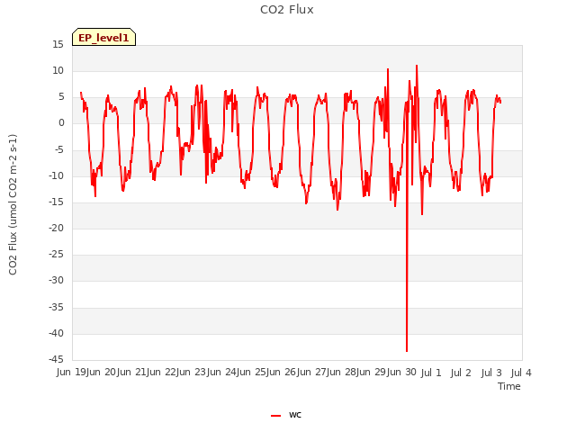 plot of CO2 Flux