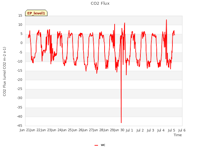 plot of CO2 Flux