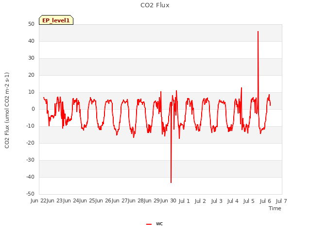 plot of CO2 Flux