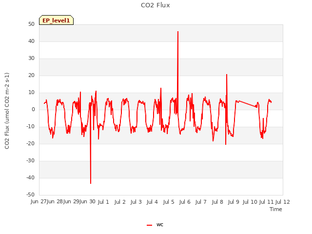 plot of CO2 Flux