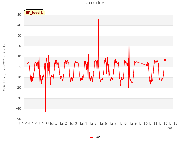 plot of CO2 Flux