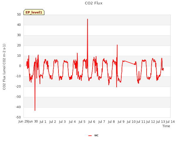 plot of CO2 Flux