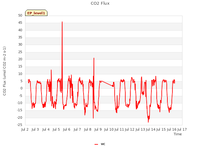 plot of CO2 Flux