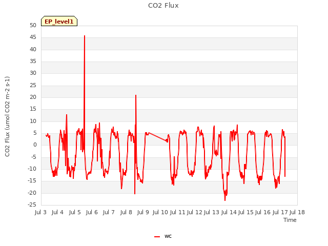 plot of CO2 Flux