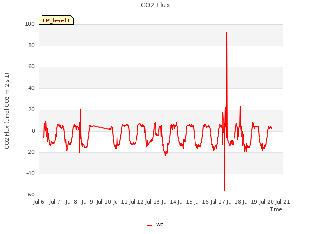 plot of CO2 Flux