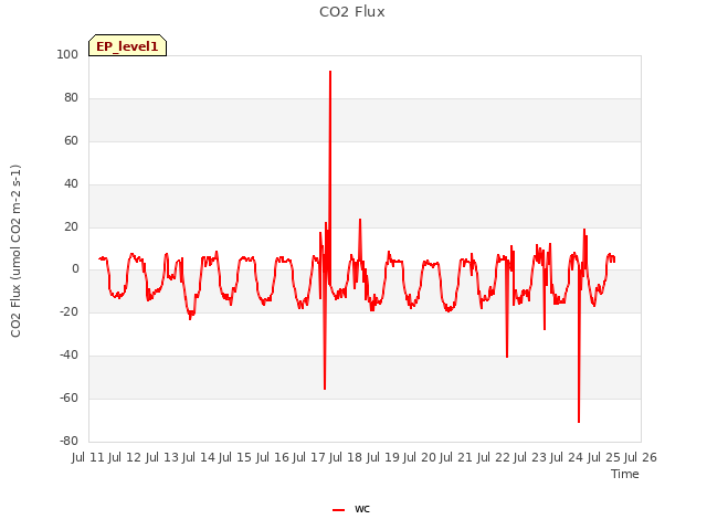 plot of CO2 Flux