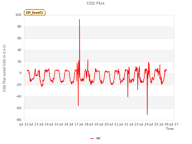 plot of CO2 Flux