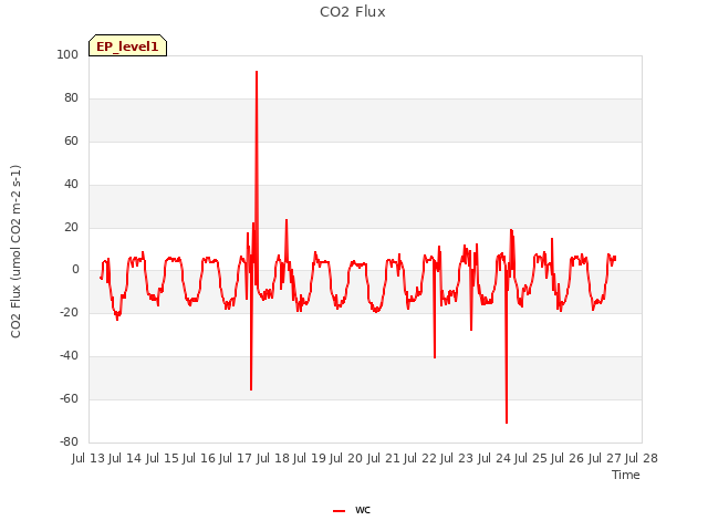 plot of CO2 Flux