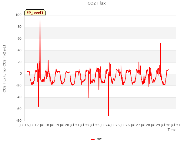 plot of CO2 Flux