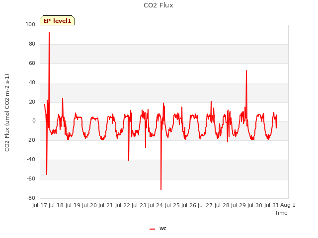 plot of CO2 Flux