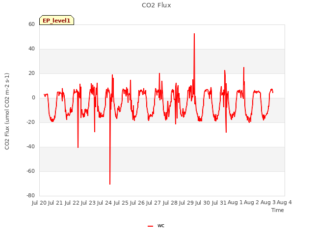 plot of CO2 Flux