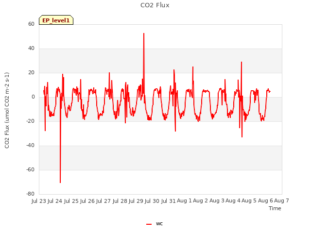 plot of CO2 Flux