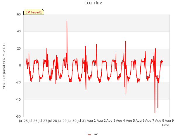 plot of CO2 Flux