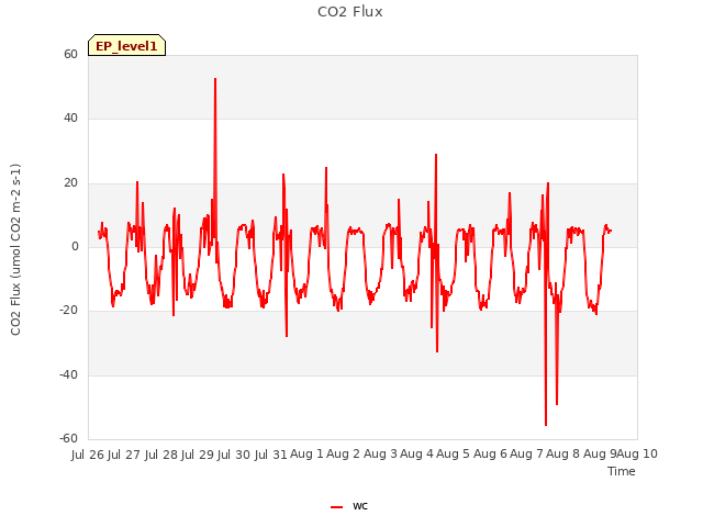 plot of CO2 Flux