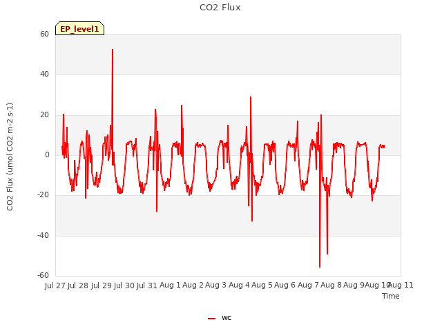 plot of CO2 Flux