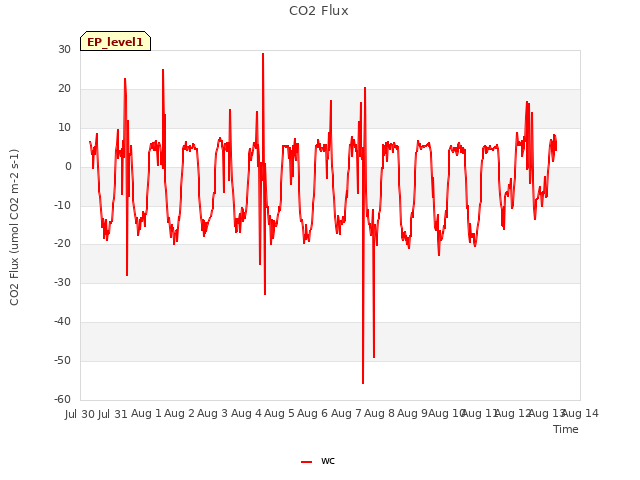 plot of CO2 Flux