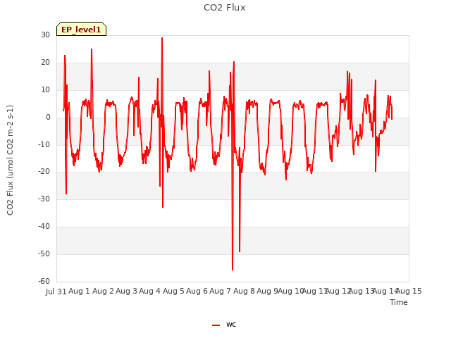 plot of CO2 Flux