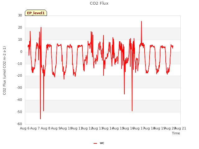 plot of CO2 Flux