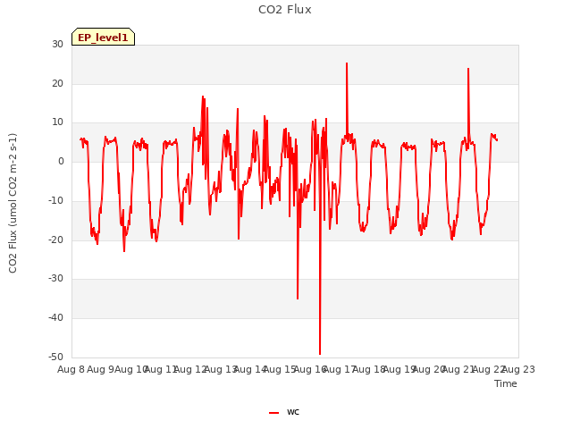 plot of CO2 Flux