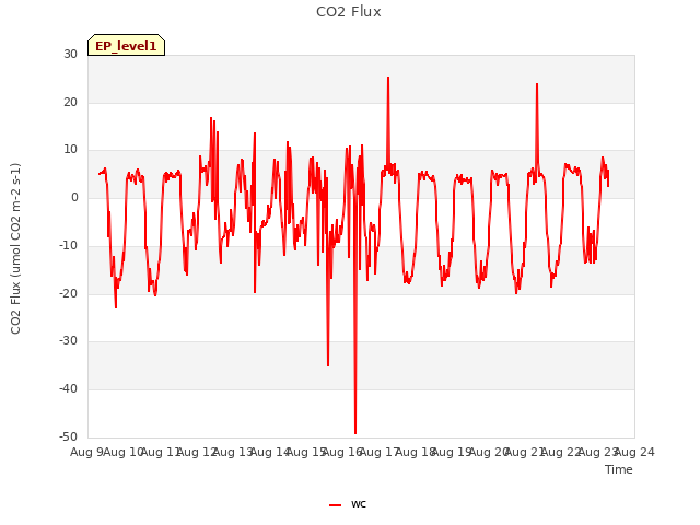 plot of CO2 Flux