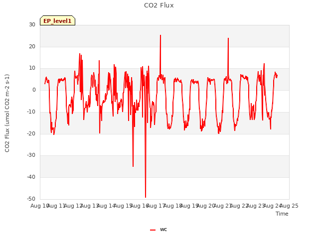 plot of CO2 Flux